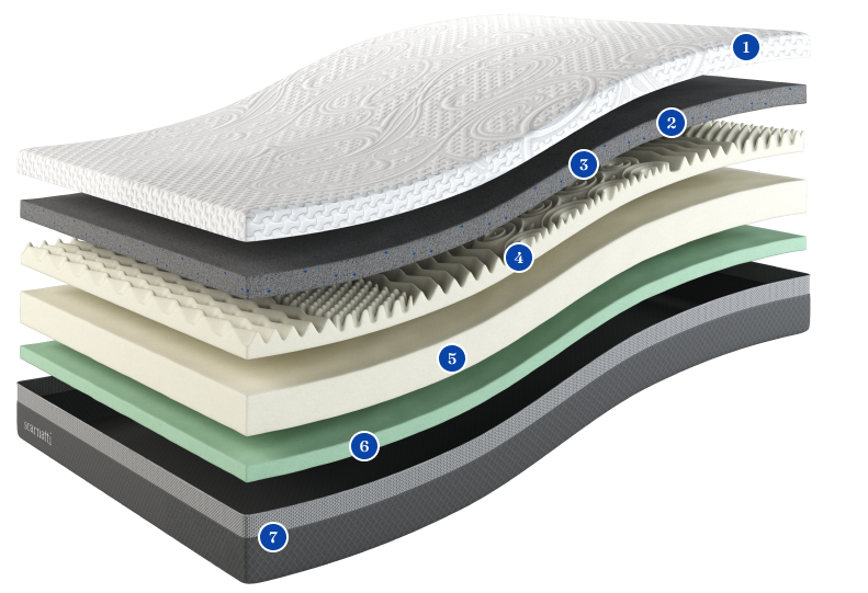 Ce que vous obtenez avec le matelas Scarnatti Excellence™