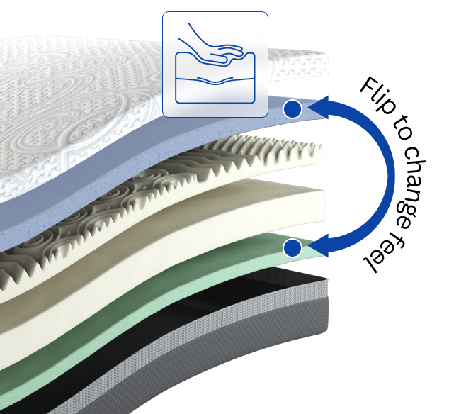 Un matelas. Deux sensations.